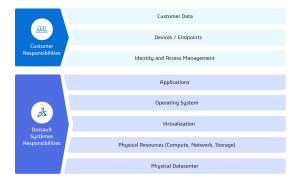 The shared responsibility model